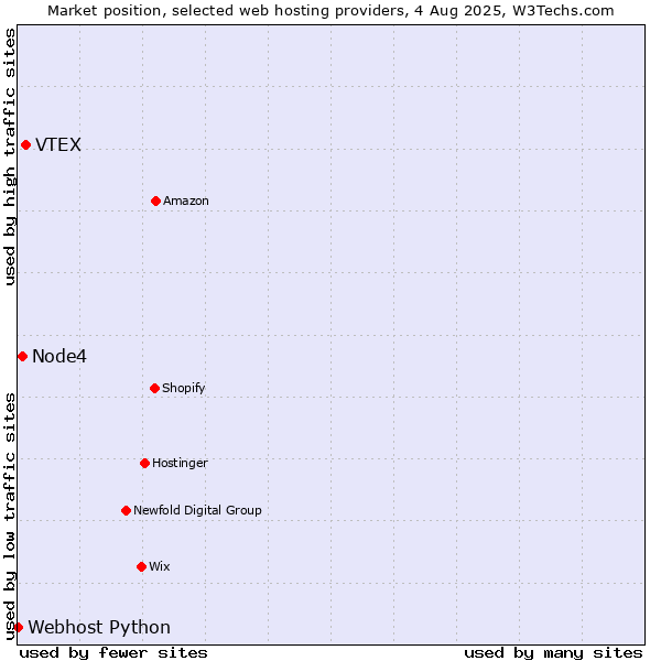 Market position of VTEX vs. Node4 vs. Webhost Python