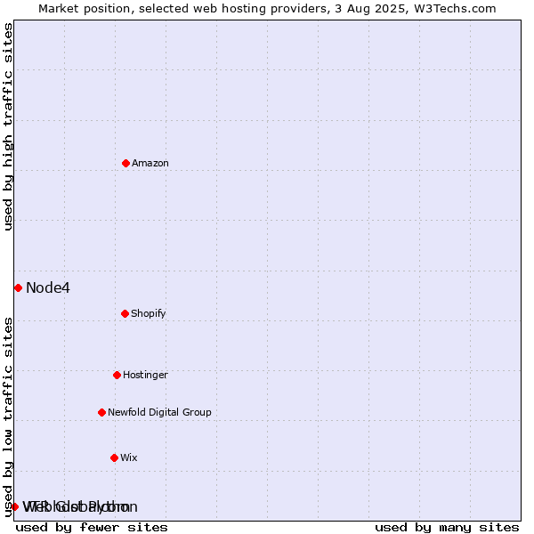Market position of Node4 vs. Webhost Python vs. VTR Globalcom