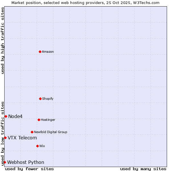Market position of Node4 vs. VTX Telecom vs. Webhost Python