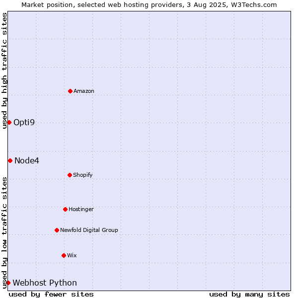 Market position of Node4 vs. Opti9 vs. Webhost Python