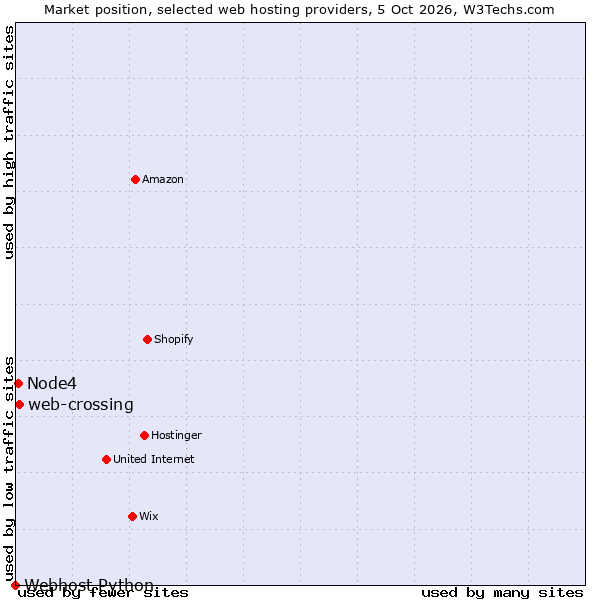 Market position of web-crossing vs. Node4 vs. Webhost Python