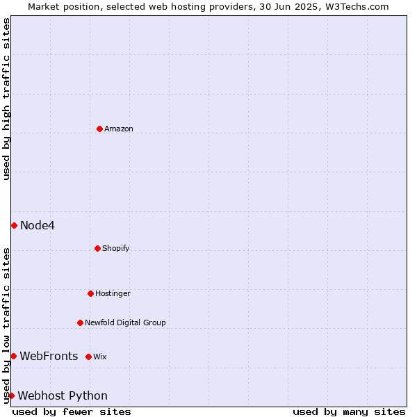 Market position of Node4 vs. WebFronts vs. Webhost Python