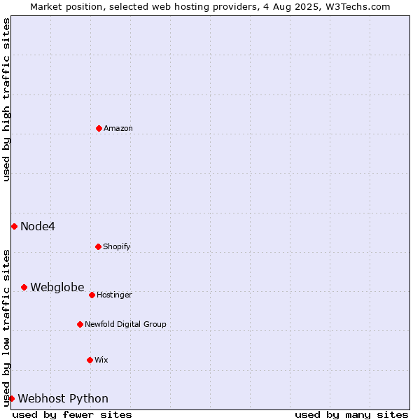 Market position of Webglobe vs. Node4 vs. Webhost Python