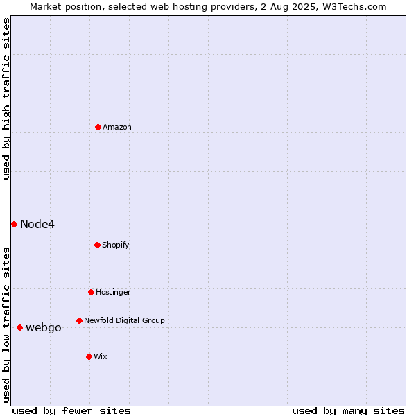 Market position of webgo vs. Node4