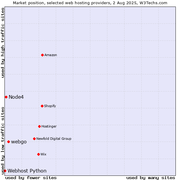 Market position of webgo vs. Node4 vs. Webhost Python