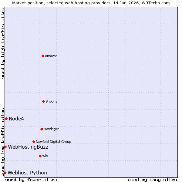 Market position of Node4 vs. WebHostingBuzz vs. Webhost Python