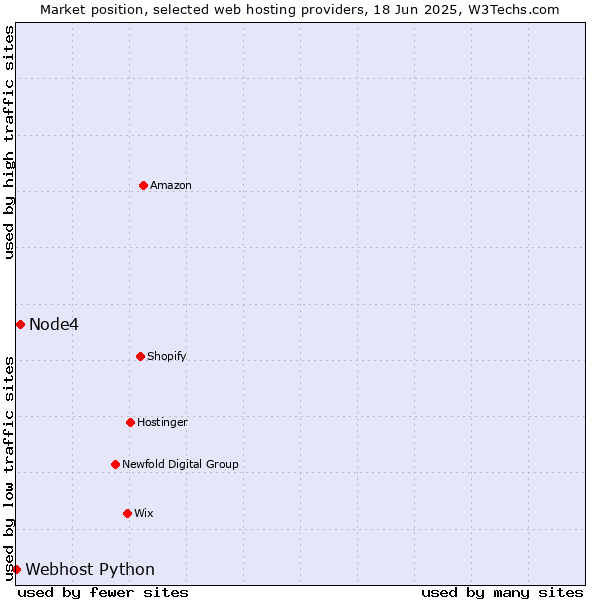Market position of Node4 vs. Webhost Python