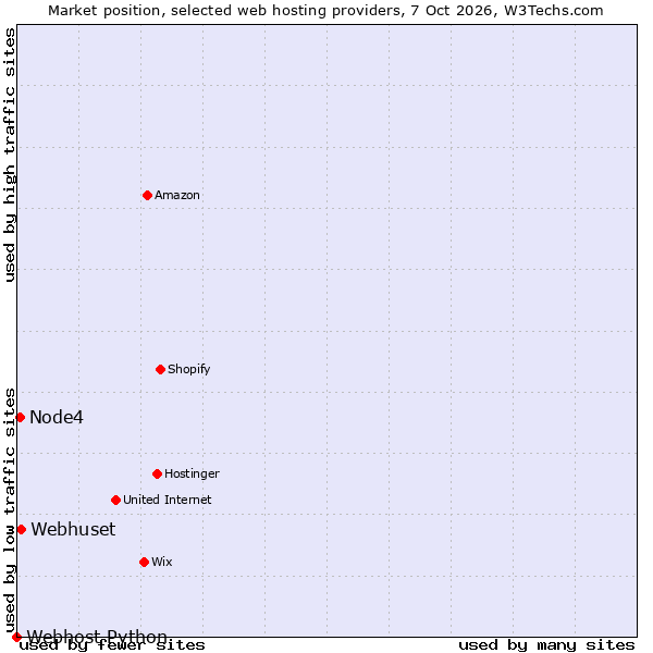 Market position of Webhuset vs. Node4 vs. Webhost Python
