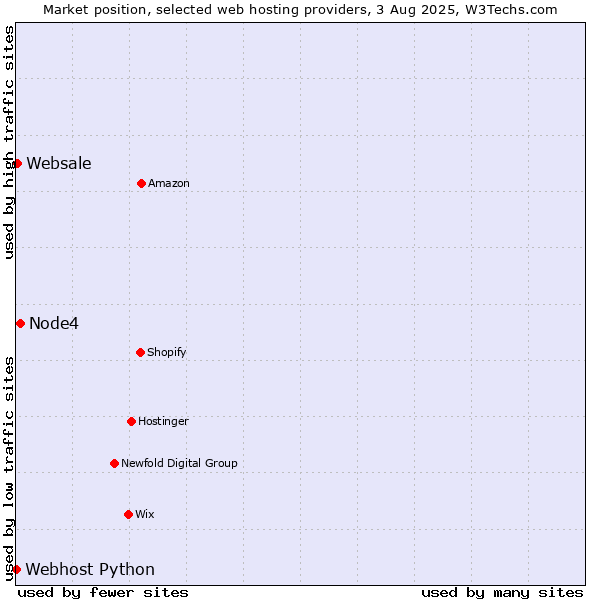 Market position of Node4 vs. Websale vs. Webhost Python