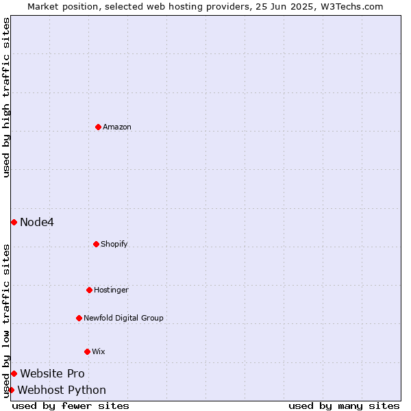 Market position of Website Pro vs. Node4 vs. Webhost Python