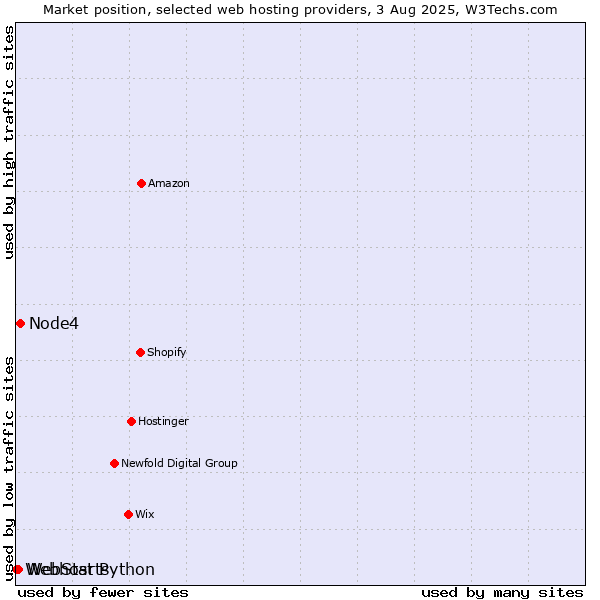 Market position of Node4 vs. WebStarts vs. Webhost Python