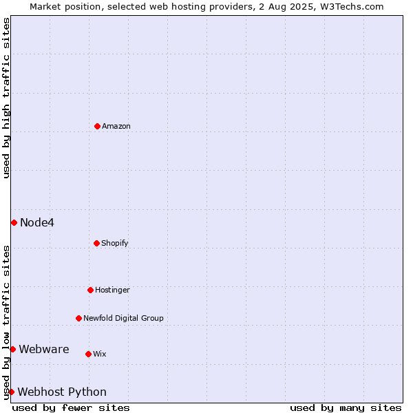 Market position of Node4 vs. Webware vs. Webhost Python