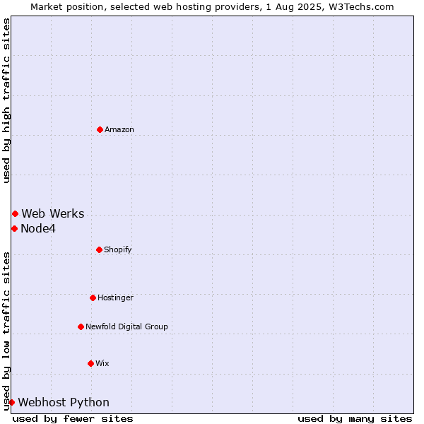 Market position of Web Werks vs. Node4 vs. Webhost Python