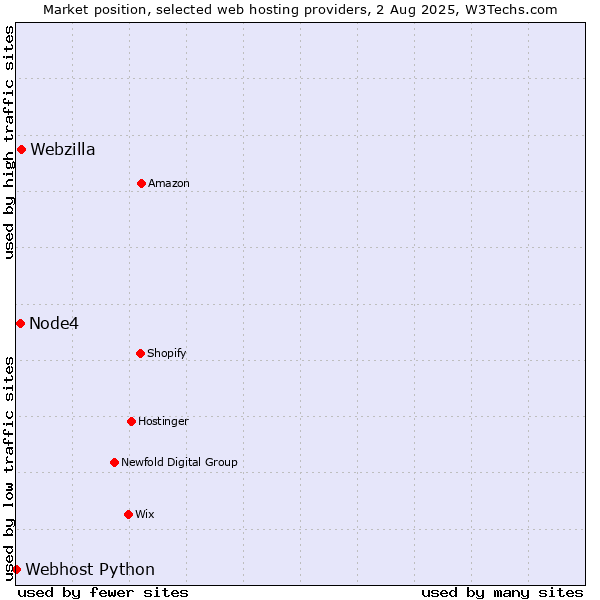 Market position of Webzilla vs. Node4 vs. Webhost Python