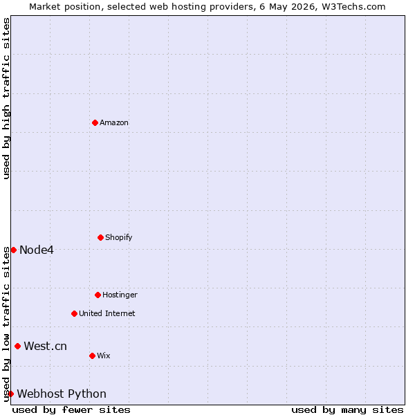 Market position of West.cn vs. Node4 vs. Webhost Python