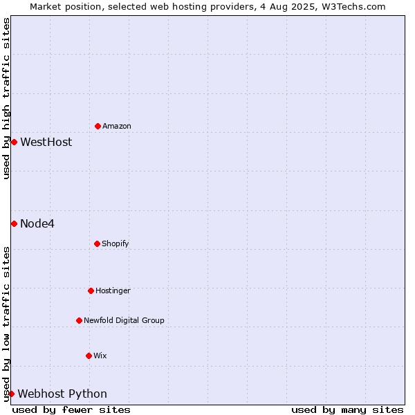 Market position of Node4 vs. WestHost vs. Webhost Python