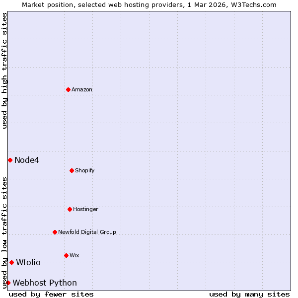 Market position of Wfolio vs. Node4 vs. Webhost Python