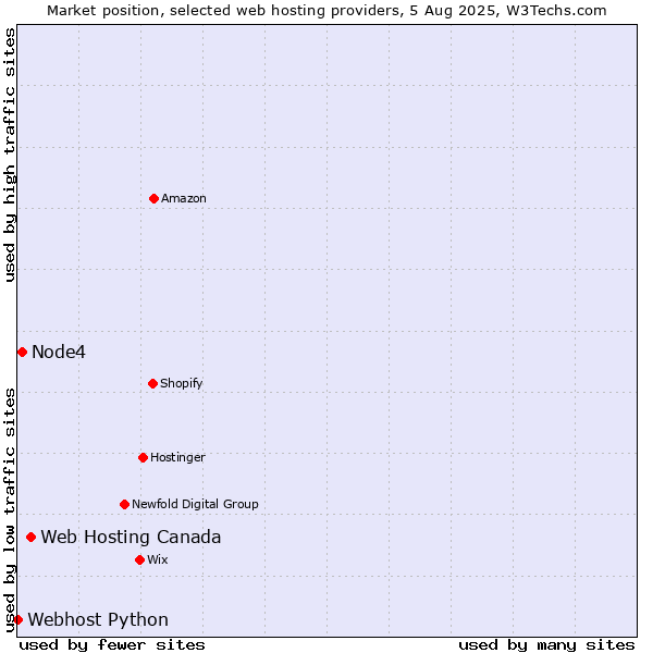 Market position of Web Hosting Canada vs. Node4 vs. Webhost Python