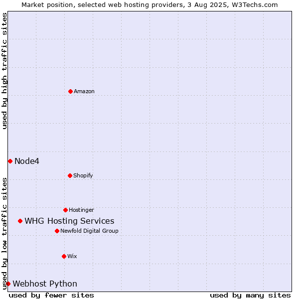 Market position of WHG Hosting Services vs. Node4 vs. Webhost Python