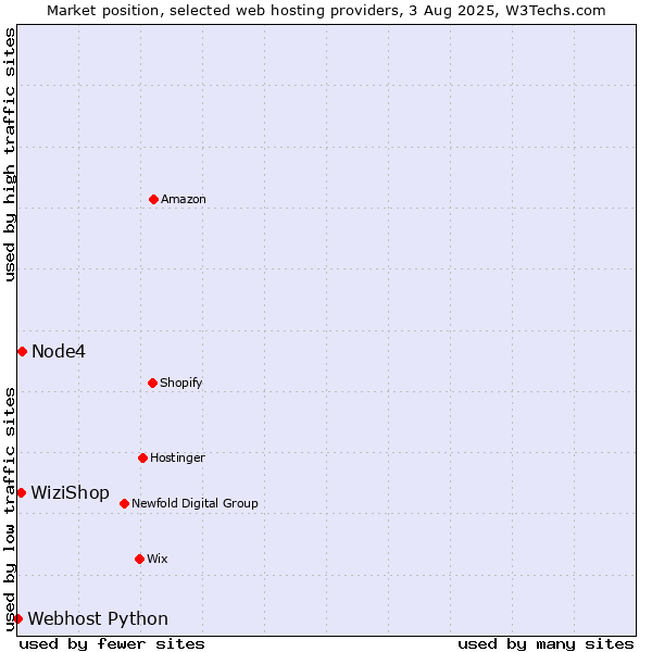 Market position of Node4 vs. WiziShop vs. Webhost Python