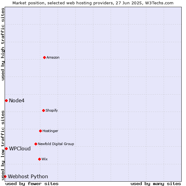 Market position of Node4 vs. WPCloud vs. Webhost Python