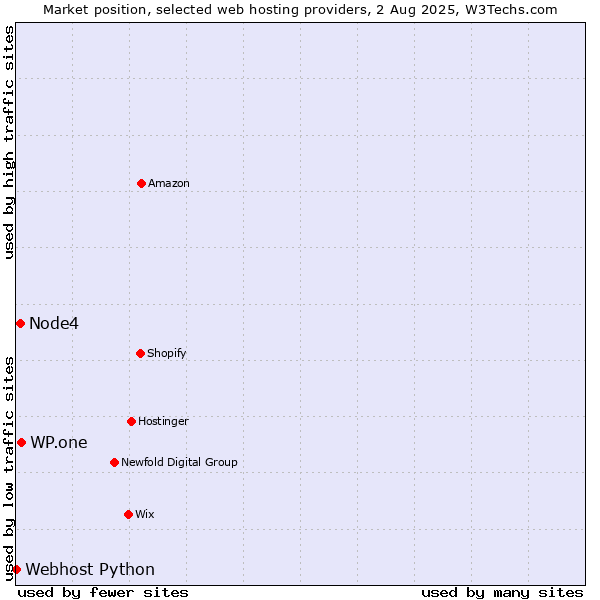 Market position of WP.one vs. Node4 vs. Webhost Python