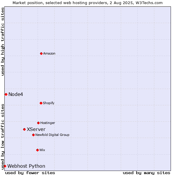 Market position of XServer vs. Node4 vs. Webhost Python