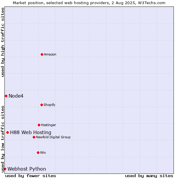 Market position of H88 Web Hosting vs. Node4 vs. Webhost Python