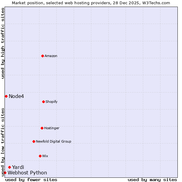 Market position of Yardi vs. Node4 vs. Webhost Python