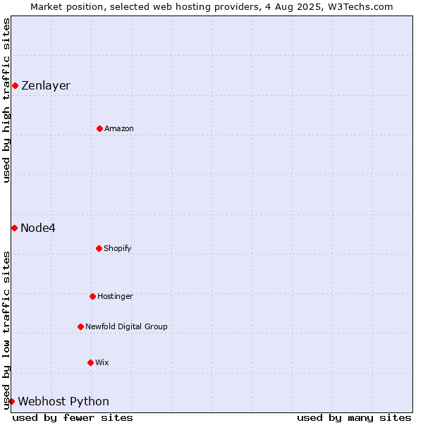 Market position of Zenlayer vs. Node4 vs. Webhost Python