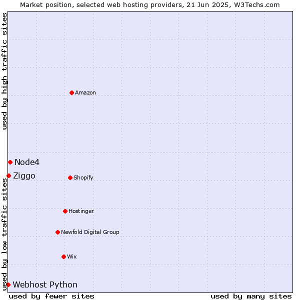 Market position of Node4 vs. Ziggo vs. Webhost Python