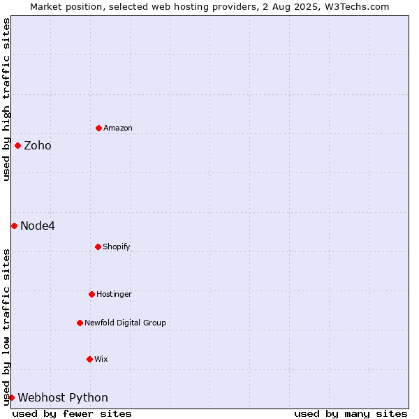 Market position of Zoho vs. Node4 vs. Webhost Python