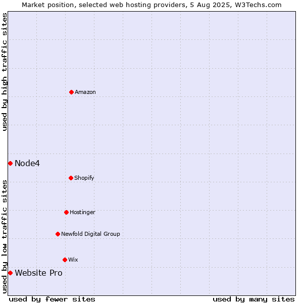 Market position of Website Pro vs. Node4