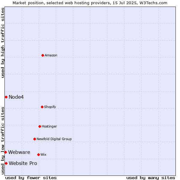 Market position of Node4 vs. Website Pro vs. Webware