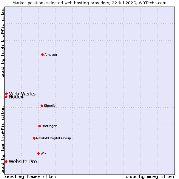 Market position of Web Werks vs. Website Pro vs. Node4