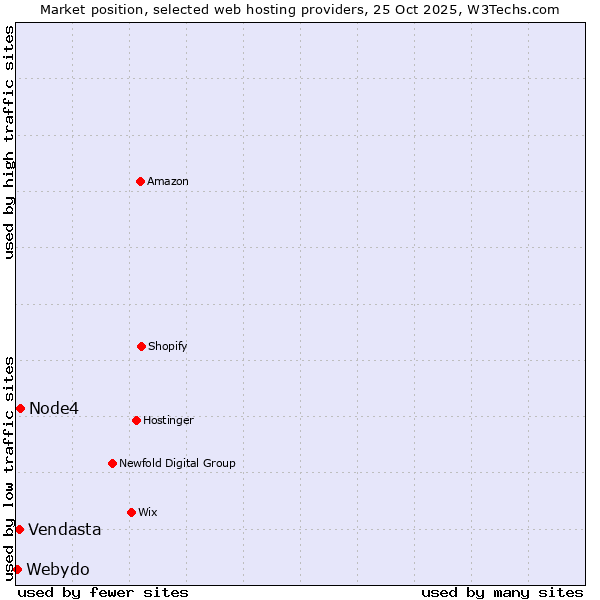 Market position of Node4 vs. Vendasta vs. Webydo