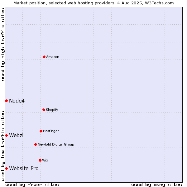 Market position of Webzi vs. Website Pro vs. Node4