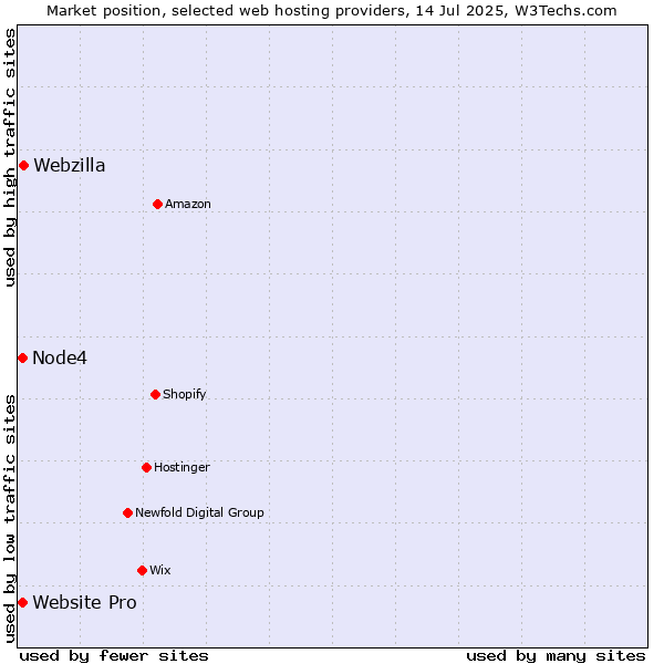 Market position of Webzilla vs. Node4 vs. Website Pro