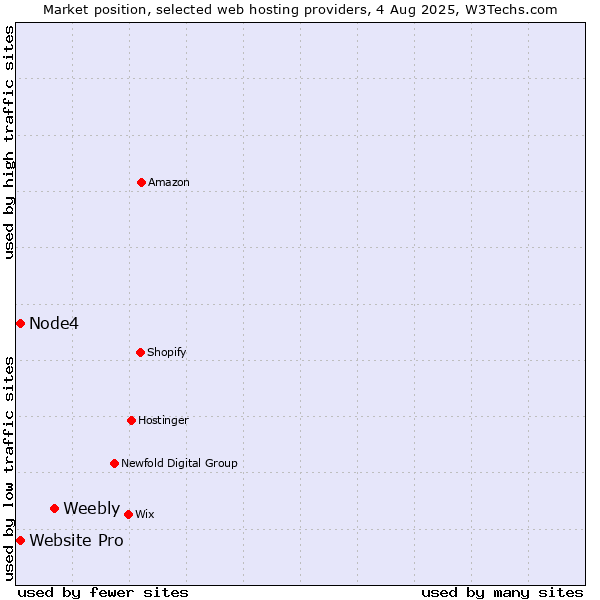 Market position of Weebly vs. Node4 vs. Website Pro