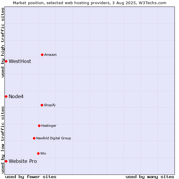 Market position of Website Pro vs. Node4 vs. WestHost