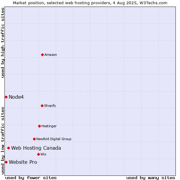 Market position of Web Hosting Canada vs. Website Pro vs. Node4