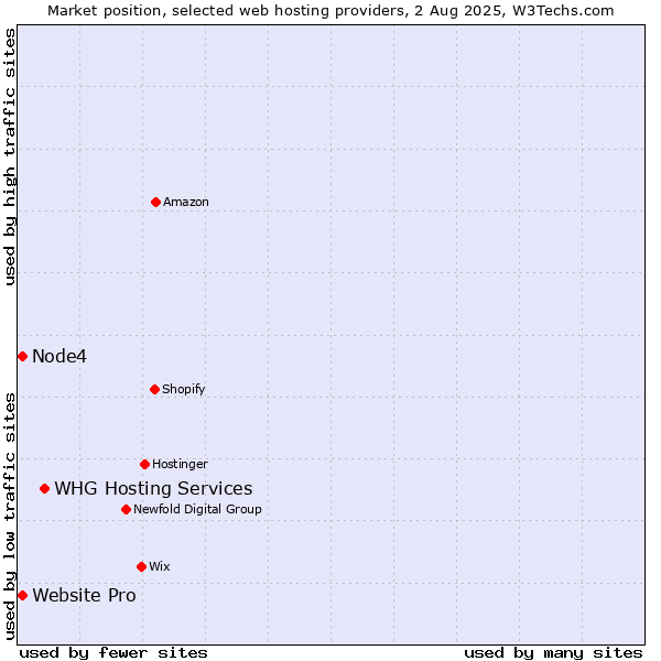 Market position of WHG Hosting Services vs. Node4 vs. Website Pro