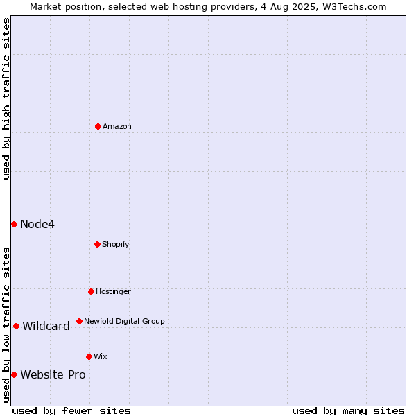 Market position of Wildcard vs. Node4 vs. Website Pro
