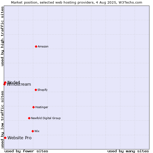Market position of Website Pro vs. Node4 vs. Windstream