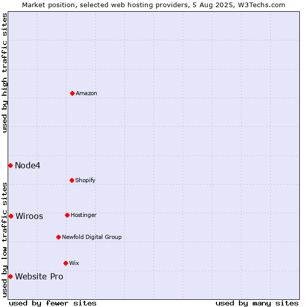 Market position of Wiroos vs. Node4 vs. Website Pro