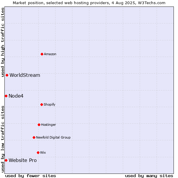Market position of WorldStream vs. Node4 vs. Website Pro