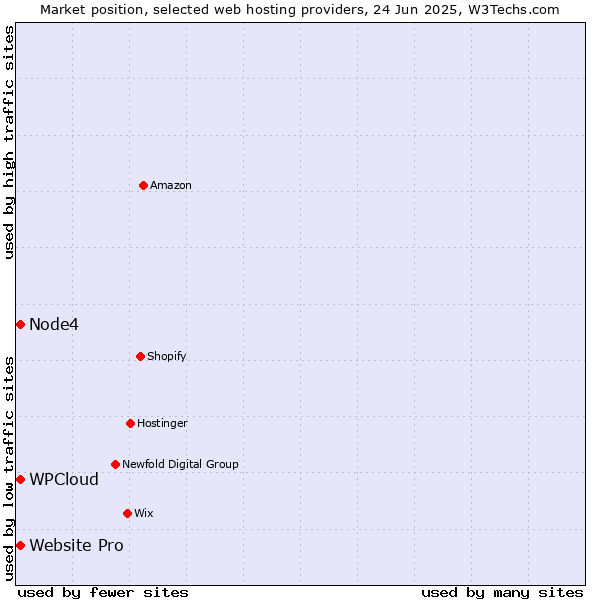 Market position of Website Pro vs. Node4 vs. WPCloud