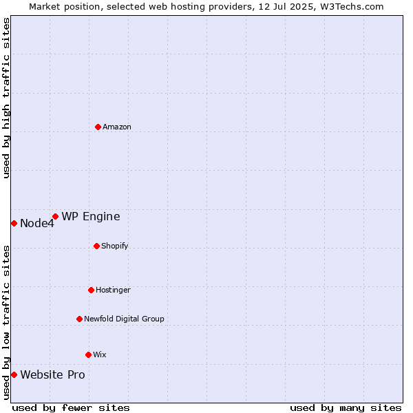 Market position of WP Engine vs. Node4 vs. Website Pro