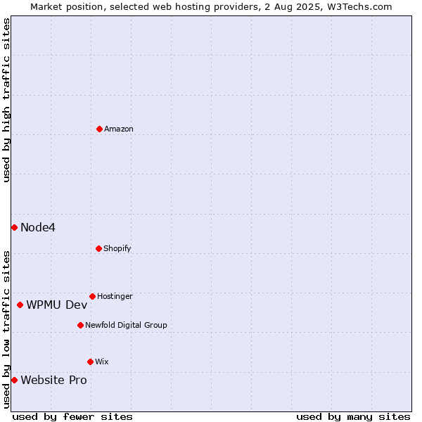 Market position of WPMU Dev vs. Website Pro vs. Node4