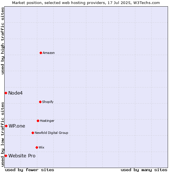 Market position of WP.one vs. Node4 vs. Website Pro